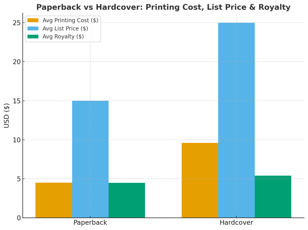 Hardcover vs Paperback Cost Comparison